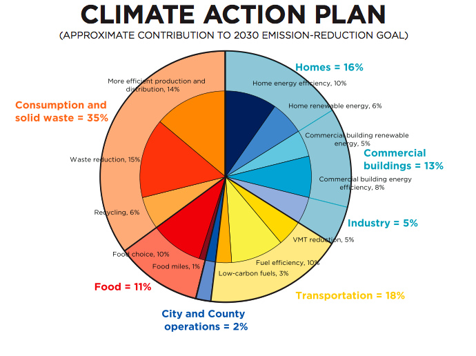 Climate action plan info-graphic to illustrate Kate Gaertner's blog